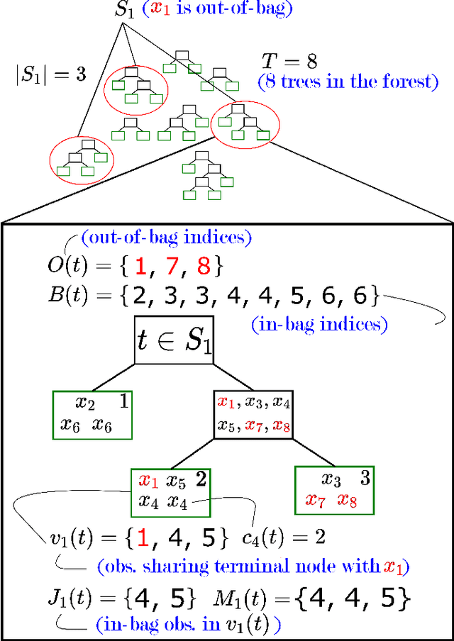 Figure 1 for Geometry- and Accuracy-Preserving Random Forest Proximities