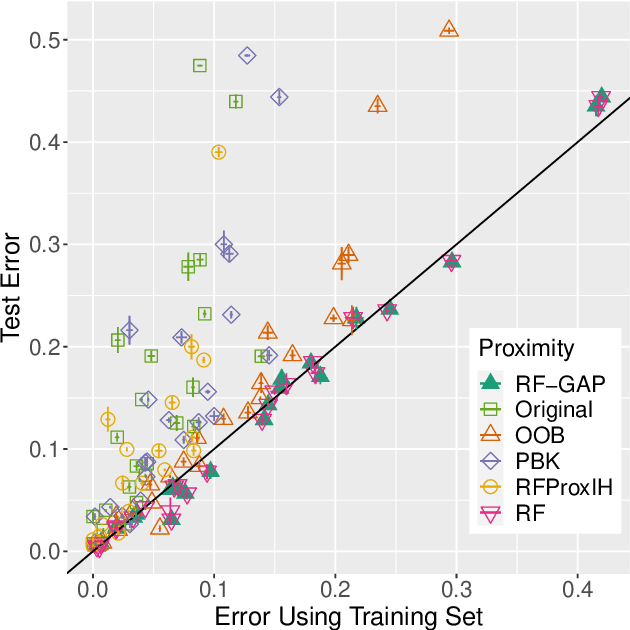Figure 4 for Geometry- and Accuracy-Preserving Random Forest Proximities