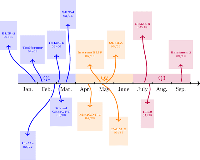 Figure 1 for NLLG Quarterly arXiv Report 09/23: What are the most influential current AI Papers?