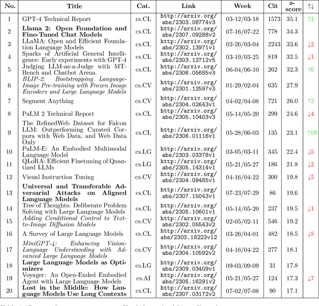 Figure 4 for NLLG Quarterly arXiv Report 09/23: What are the most influential current AI Papers?