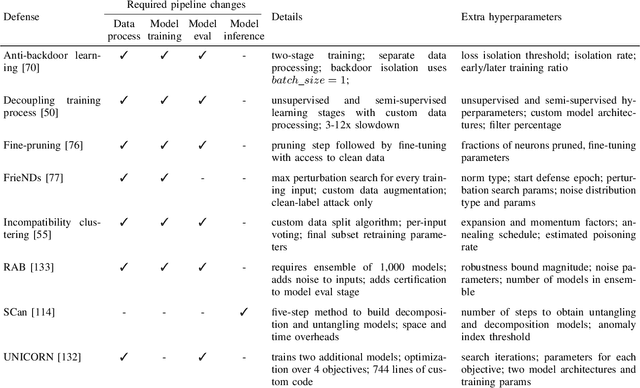 Figure 2 for Hyperparameter Search Is All You Need For Training-Agnostic Backdoor Robustness