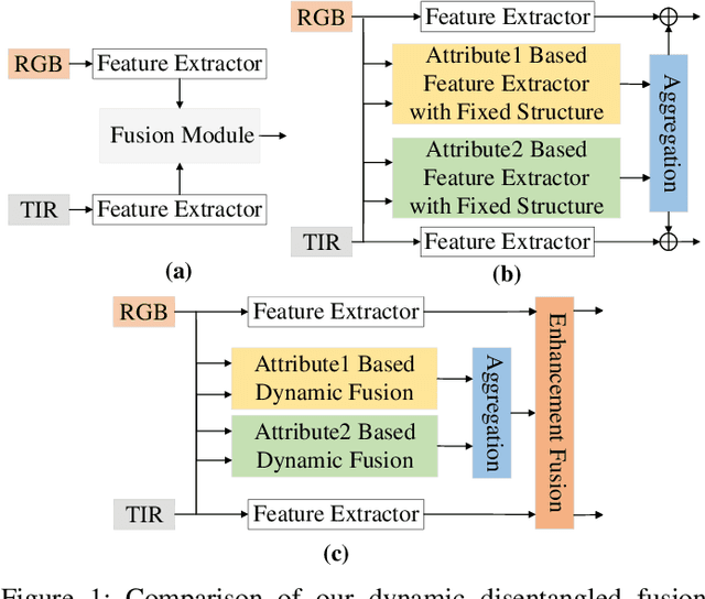 Figure 1 for Dynamic Disentangled Fusion Network for RGBT Tracking