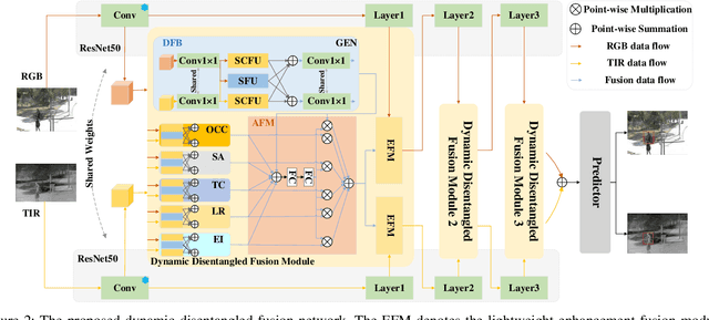 Figure 2 for Dynamic Disentangled Fusion Network for RGBT Tracking