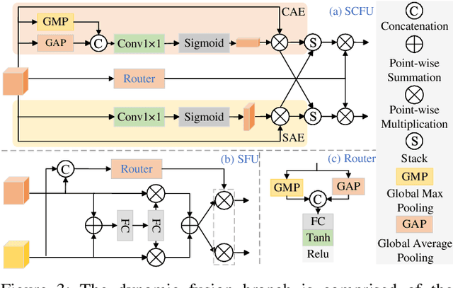 Figure 3 for Dynamic Disentangled Fusion Network for RGBT Tracking