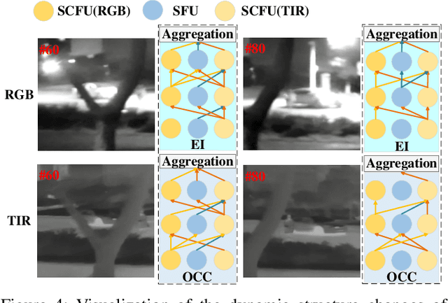 Figure 4 for Dynamic Disentangled Fusion Network for RGBT Tracking