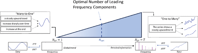 Figure 1 for Text2Freq: Learning Series Patterns from Text via Frequency Domain