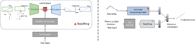 Figure 3 for Text2Freq: Learning Series Patterns from Text via Frequency Domain