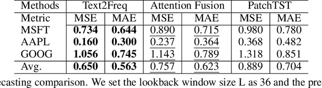 Figure 2 for Text2Freq: Learning Series Patterns from Text via Frequency Domain