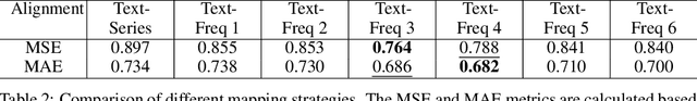 Figure 4 for Text2Freq: Learning Series Patterns from Text via Frequency Domain