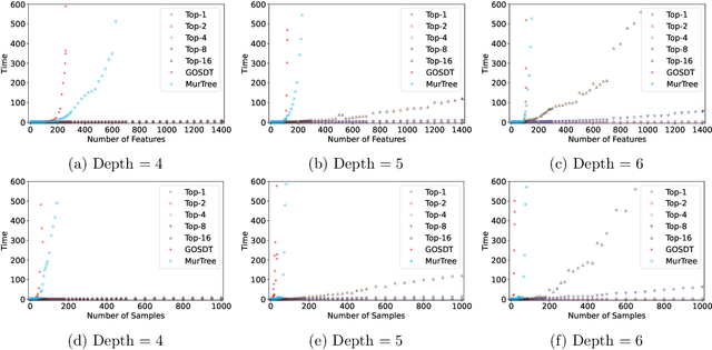 Figure 4 for Harnessing the Power of Choices in Decision Tree Learning