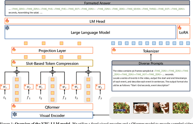 Figure 1 for VTG-LLM: Integrating Timestamp Knowledge into Video LLMs for Enhanced Video Temporal Grounding