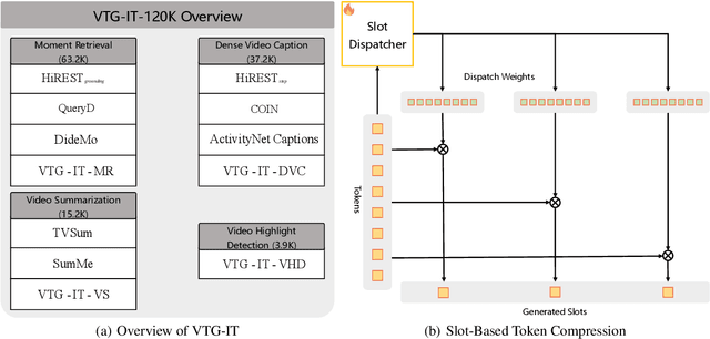 Figure 3 for VTG-LLM: Integrating Timestamp Knowledge into Video LLMs for Enhanced Video Temporal Grounding