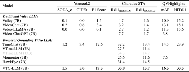 Figure 2 for VTG-LLM: Integrating Timestamp Knowledge into Video LLMs for Enhanced Video Temporal Grounding