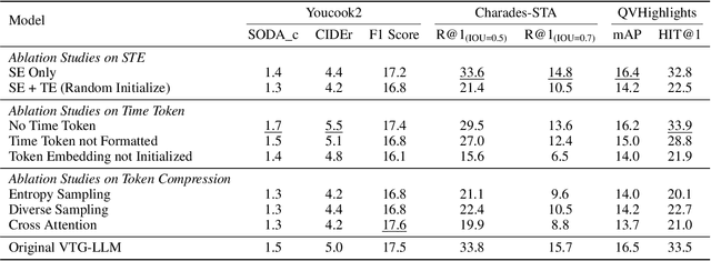 Figure 4 for VTG-LLM: Integrating Timestamp Knowledge into Video LLMs for Enhanced Video Temporal Grounding