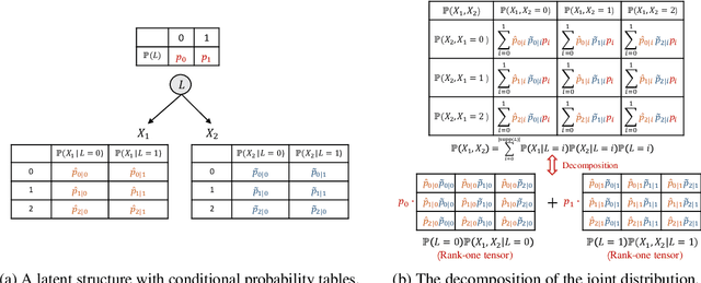 Figure 1 for Learning Discrete Latent Variable Structures with Tensor Rank Conditions