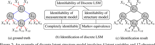 Figure 3 for Learning Discrete Latent Variable Structures with Tensor Rank Conditions