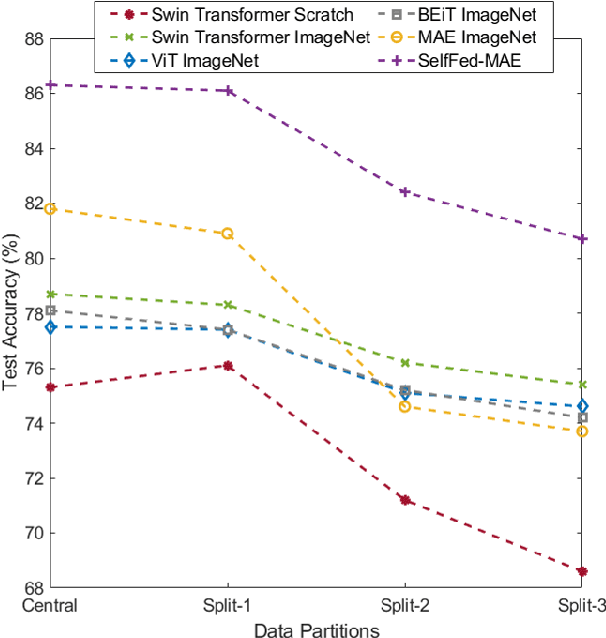 Figure 3 for SelfFed: Self-supervised Federated Learning for Data Heterogeneity and Label Scarcity in IoMT