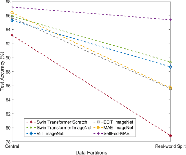 Figure 4 for SelfFed: Self-supervised Federated Learning for Data Heterogeneity and Label Scarcity in IoMT