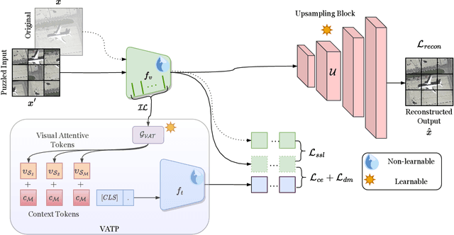 Figure 2 for C-SAW: Self-Supervised Prompt Learning for Image Generalization in Remote Sensing