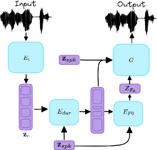 Figure 3 for Speaking Style Conversion With Discrete Self-Supervised Units