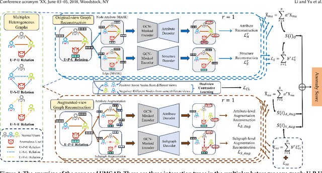 Figure 1 for UMGAD: Unsupervised Multiplex Graph Anomaly Detection