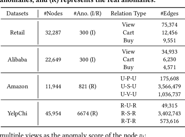 Figure 2 for UMGAD: Unsupervised Multiplex Graph Anomaly Detection