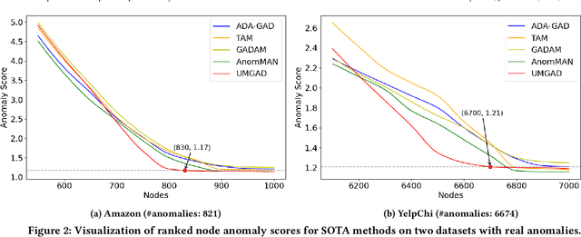 Figure 3 for UMGAD: Unsupervised Multiplex Graph Anomaly Detection