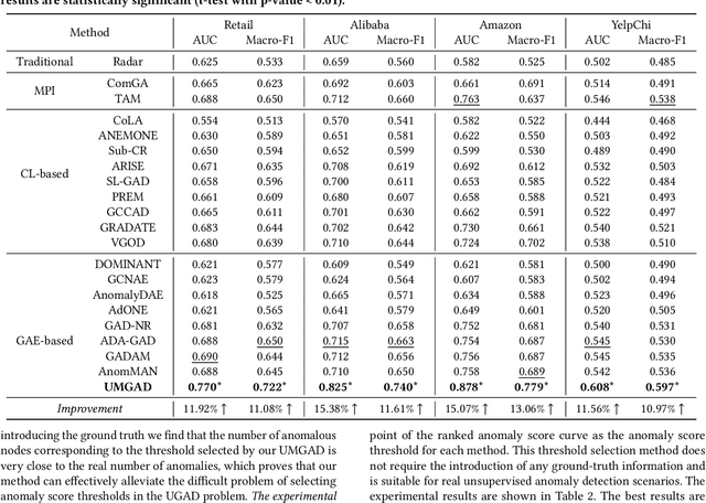 Figure 4 for UMGAD: Unsupervised Multiplex Graph Anomaly Detection