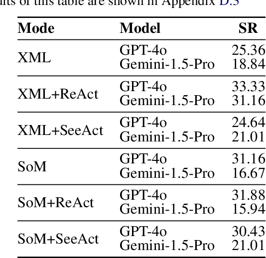 Figure 4 for AndroidLab: Training and Systematic Benchmarking of Android Autonomous Agents