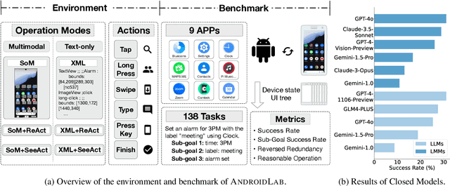 Figure 1 for AndroidLab: Training and Systematic Benchmarking of Android Autonomous Agents