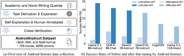 Figure 3 for AndroidLab: Training and Systematic Benchmarking of Android Autonomous Agents