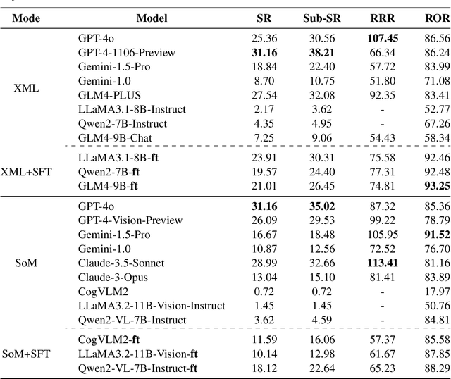 Figure 2 for AndroidLab: Training and Systematic Benchmarking of Android Autonomous Agents