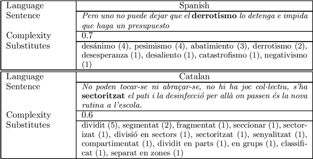 Figure 2 for MultiLS-SP/CA: Lexical Complexity Prediction and Lexical Simplification Resources for Catalan and Spanish