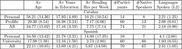 Figure 3 for MultiLS-SP/CA: Lexical Complexity Prediction and Lexical Simplification Resources for Catalan and Spanish