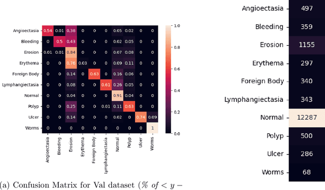 Figure 3 for CapsuleNet: A Deep Learning Model To Classify GI Diseases Using EfficientNet-b7