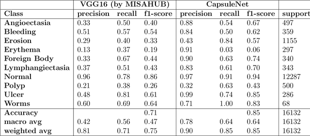 Figure 2 for CapsuleNet: A Deep Learning Model To Classify GI Diseases Using EfficientNet-b7