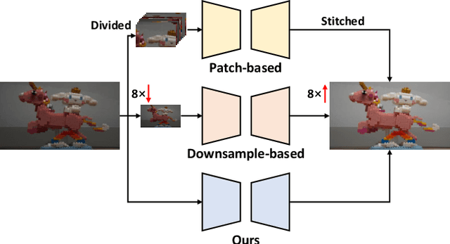 Figure 1 for Dropout the High-rate Downsampling: A Novel Design Paradigm for UHD Image Restoration