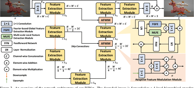 Figure 3 for Dropout the High-rate Downsampling: A Novel Design Paradigm for UHD Image Restoration