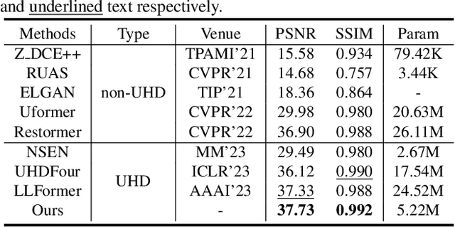 Figure 2 for Dropout the High-rate Downsampling: A Novel Design Paradigm for UHD Image Restoration