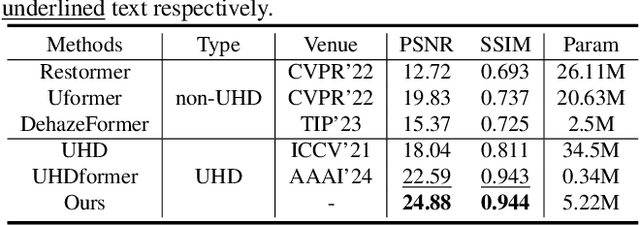 Figure 4 for Dropout the High-rate Downsampling: A Novel Design Paradigm for UHD Image Restoration