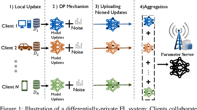 Figure 1 for Binary Federated Learning with Client-Level Differential Privacy