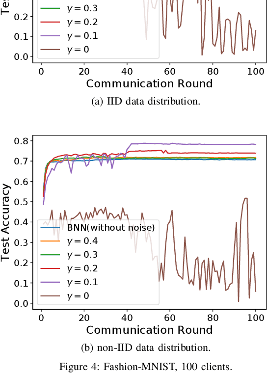 Figure 4 for Binary Federated Learning with Client-Level Differential Privacy