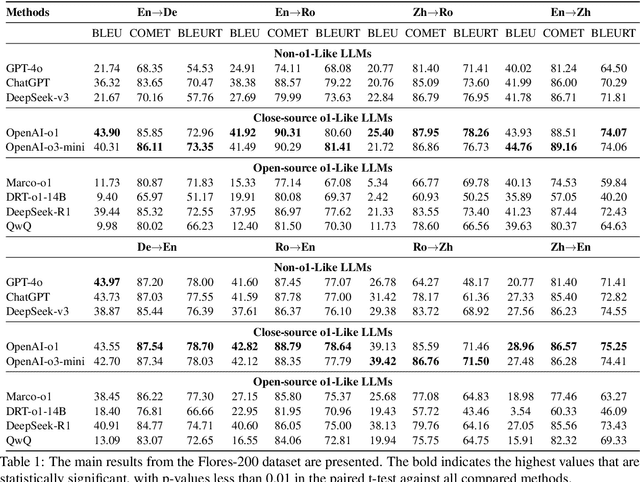 Figure 1 for Evaluating o1-Like LLMs: Unlocking Reasoning for Translation through Comprehensive Analysis