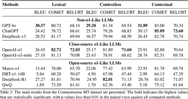 Figure 3 for Evaluating o1-Like LLMs: Unlocking Reasoning for Translation through Comprehensive Analysis