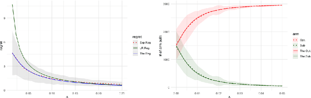 Figure 1 for UCB algorithms for multi-armed bandits: Precise regret and adaptive inference