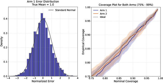 Figure 2 for UCB algorithms for multi-armed bandits: Precise regret and adaptive inference