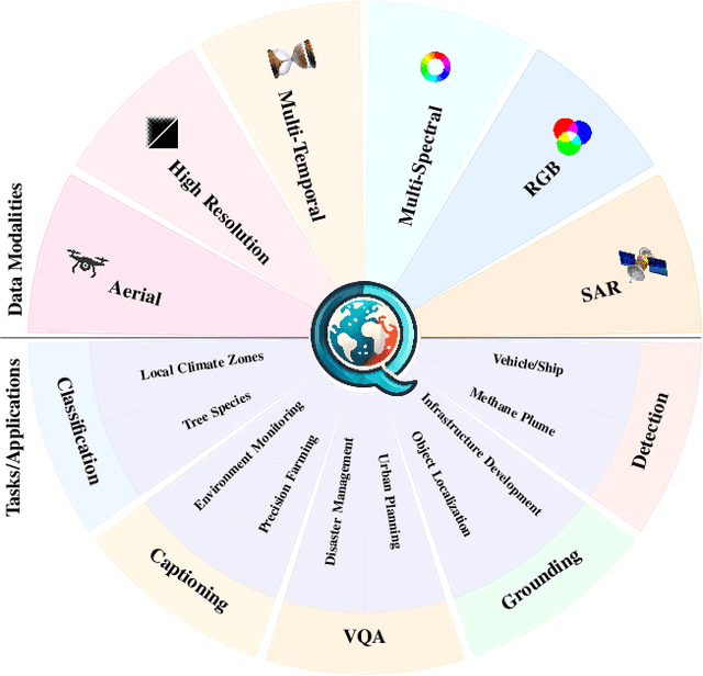 Figure 1 for EarthDial: Turning Multi-sensory Earth Observations to Interactive Dialogues