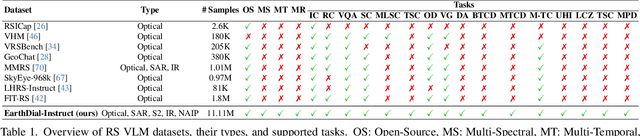 Figure 2 for EarthDial: Turning Multi-sensory Earth Observations to Interactive Dialogues