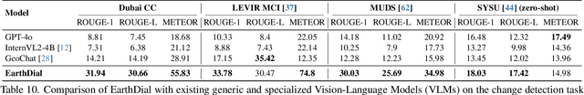 Figure 3 for EarthDial: Turning Multi-sensory Earth Observations to Interactive Dialogues