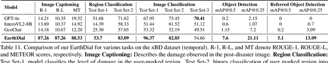 Figure 4 for EarthDial: Turning Multi-sensory Earth Observations to Interactive Dialogues